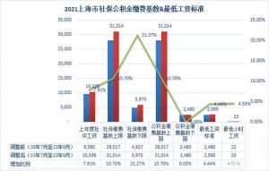 上海社保公積金計算(上海社保公積金計算器2022計算器)