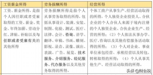 個(gè)稅稅率怎么算(個(gè)稅計(jì)算 稅率表)