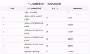 香港個稅稅率(香港個稅怎么計算)