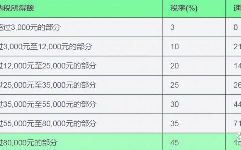 生產經營個稅稅率表(生產經營所得的個稅稅率)