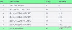 工資個(gè)稅計(jì)算公式(15000工資個(gè)稅計(jì)算公式)