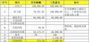 勞務費 個人所得稅