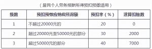 工資薪金個稅稅率表(工資薪金個稅稅率范圍)