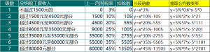 工資表中個稅計算公式(工資表中個稅計算公式按著以前的公司有問題嗎)