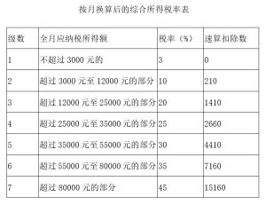 個(gè)稅稅率公式(個(gè)稅費(fèi)率公式)