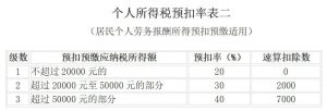 014年個稅稅率表(2014年個人所得稅稅率表一覽)"