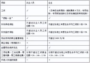 公務員個人所得稅(公務員個人所得稅其他扣除的其他)