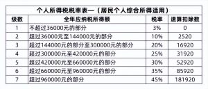 個人所得稅繳費標準(個人所得稅繳費標準是扣社保后的嗎)