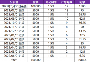 公積金還貸計算(公積金還貸計算器最新2020)