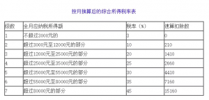 新版個稅計算器(新版個稅計算器倒退)