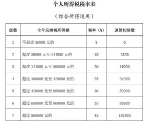個稅調整后稅率(稅所 個稅調整)