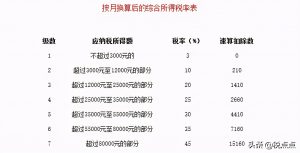 017年個稅稅率表(2017年個稅稅率表及工資計算器)"