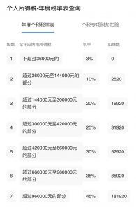 最新個人所得稅稅率表(最新個人所得稅稅率表2022)