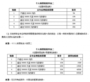 個(gè)人所得稅 稅率表插圖8