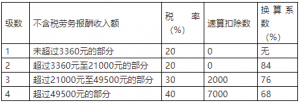 個稅稅率表對比(個稅稅率表月稅率)