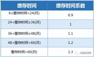 公積金是如何計算的(怎么計算公積金)