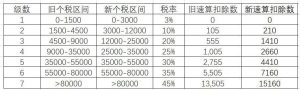 個稅起征點2017稅率表(個稅起征點2016年稅率表)