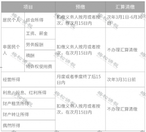 我國(guó)個(gè)稅稅率(繳納個(gè)稅采用什么稅率)
