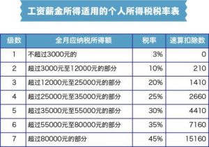 個稅起征點稅率表(個稅起征點稅率多少)