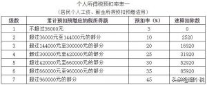 新個稅 稅率