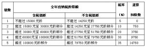 個稅所得稅稅率(個所稅的稅率)插圖2 個稅所得稅稅率(個所稅的稅率)