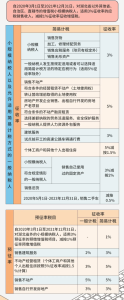 個所稅稅率表(個所稅稅率表和扣除數2020)