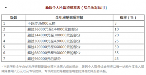 個稅稅率是多少(三套房的個稅稅率是多少)
