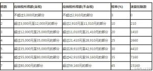 最新個(gè)稅稅率表2018(最新個(gè)稅稅率表2021速算扣除數(shù))