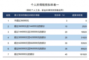 個稅計算辦法(個稅計算的兩種方法)