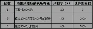勞務費 個人所得稅