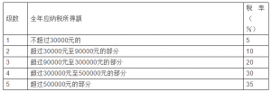 個稅稅率表2013(個稅稅率表2021速算扣除數)