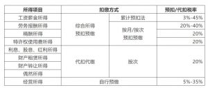 原個稅稅率(個稅改革前的稅率)