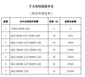 個得稅稅率(個得稅稅率如何計算)