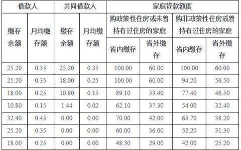 公積金繳存比例計算器(公積金繳納比例計算器)