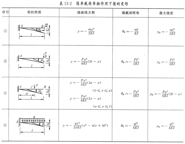 撓度值-撓度怎么算插圖