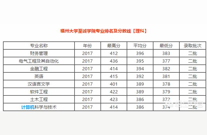 至誠教務網(wǎng)-福州大學至誠學院前身