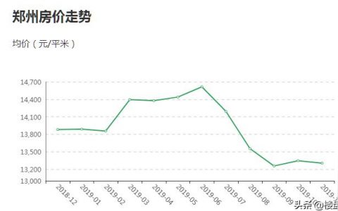 鄭州房價(jià)會(huì)降嗎-鄭州的房價(jià)明年會(huì)升