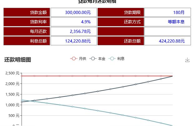 房貸30萬(wàn)15年利息多少-商業(yè)貸款30萬(wàn)15年利息多少