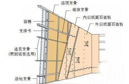 石膏板隔墻-清水隔墻和石膏板隔墻區別