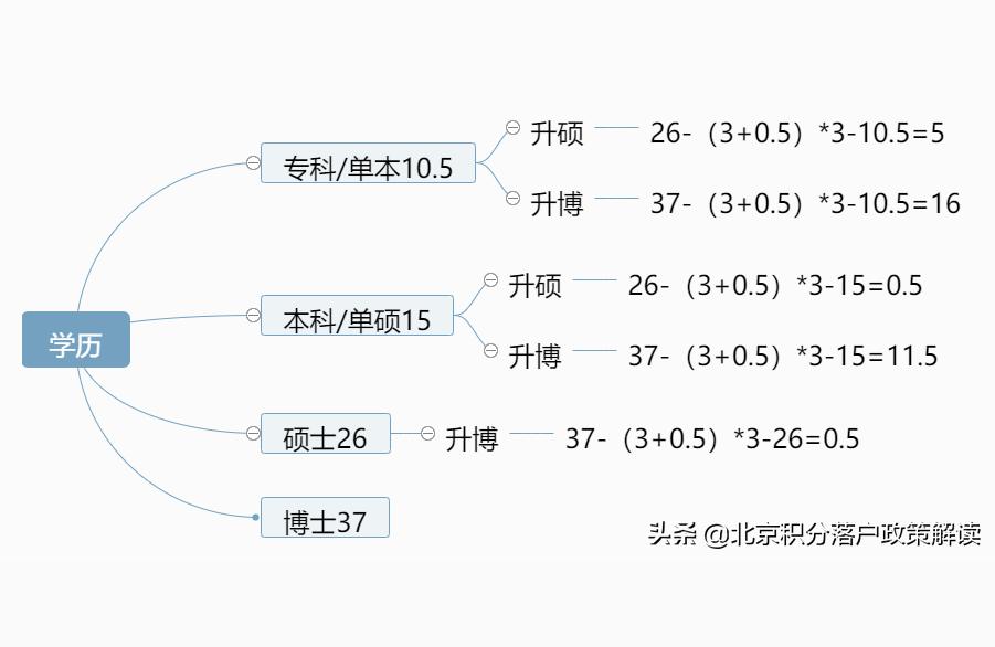 北京積分落戶分數-北京多少分可以落戶