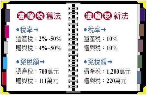 遺產(chǎn)稅是多少-遺產(chǎn)稅的最新規(guī)定