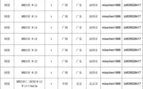 12的鋼筋多少錢一噸-有誰知道現(xiàn)在的直徑121425的螺紋鋼的價格的還有8毫米的盤圓的價格
