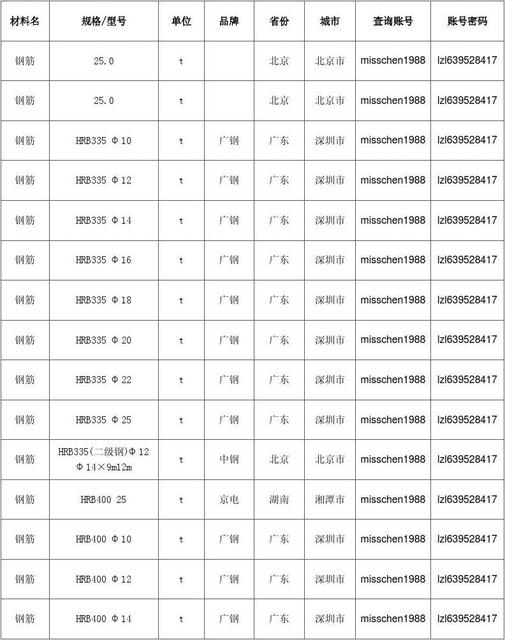 2的鋼筋多少錢一噸-有誰知道現在的直徑121425的螺紋鋼的價格的還有8毫米的盤圓的價格"