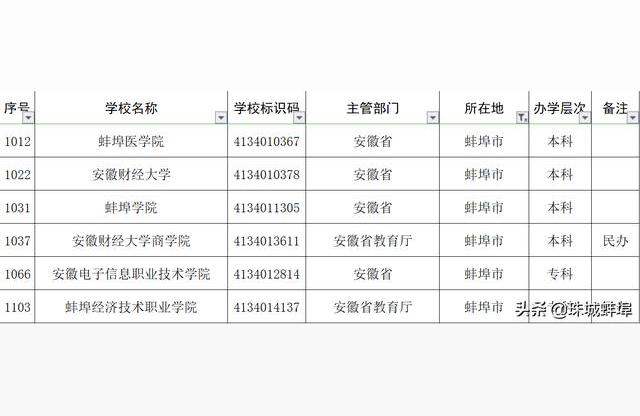 蚌埠高等專科學校-蚌埠有哪些好大學