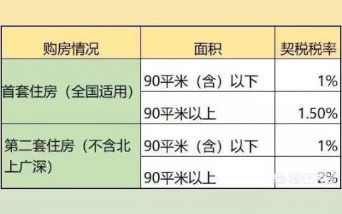 契稅優(yōu)惠-契稅優(yōu)惠政策2022三月份有優(yōu)惠嗎