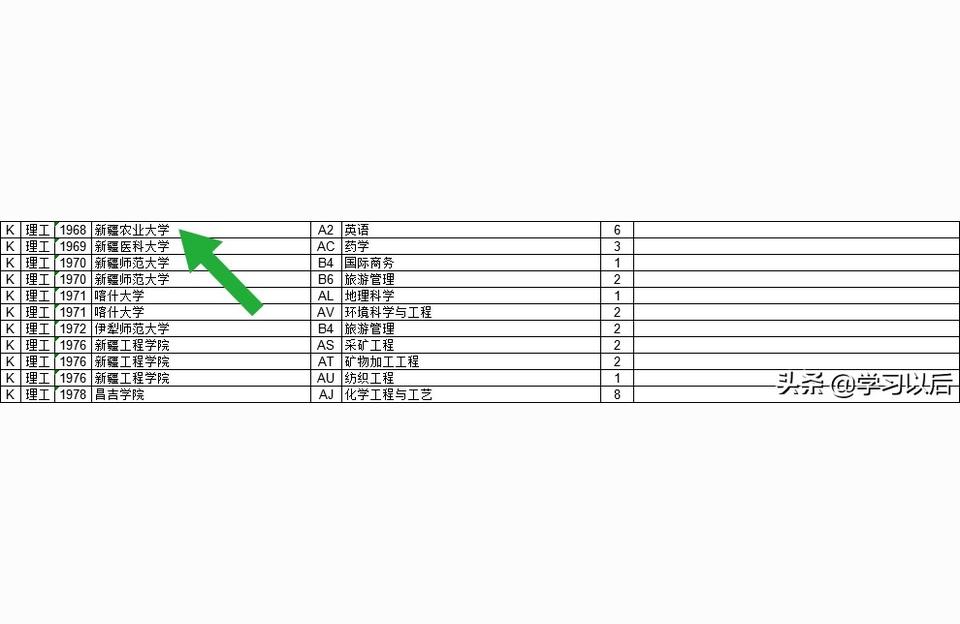 新疆農業大學研究生處-新疆農業大學科學技術學院面積插圖
