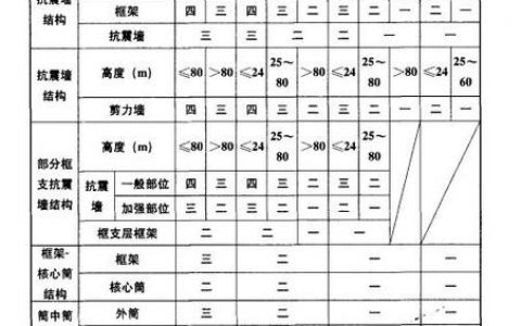 房屋抗震等級(jí)-建設(shè)房子抗震級(jí)別越高越好嗎
