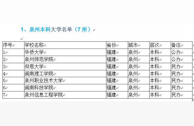 泉州廣播電視大學(xué)-泉州市豐澤區(qū)有什么大學(xué)