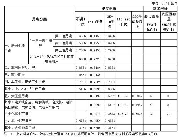 工業用電價格-廊坊工業用電峰谷時間段及電價