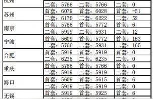 多城房貸利率進(jìn)入3時(shí)代-房貸利率新政今天起正式實(shí)施